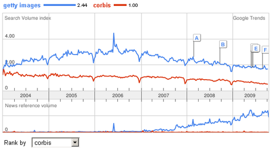 google trends corbis vs microstock sites