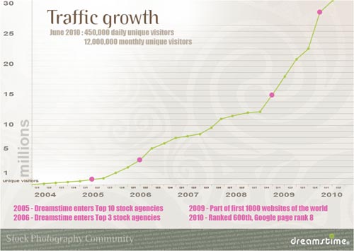 dreamstime traffic growth