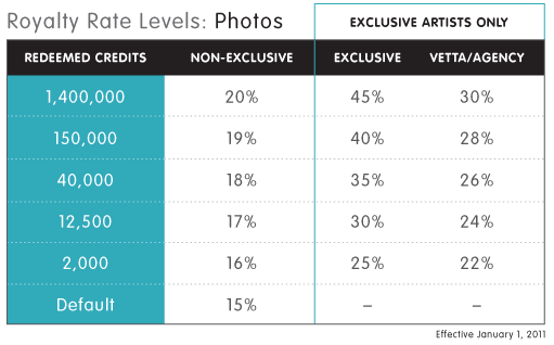 istock royalty rate level photos