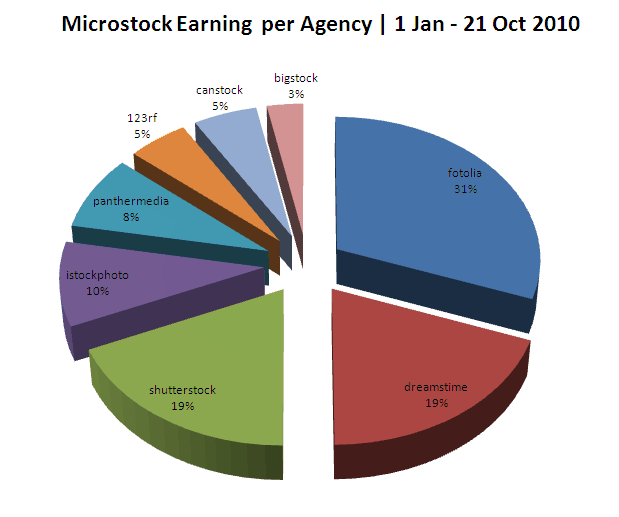 microsrock earnings jan oct 2010